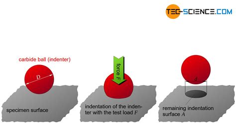 define brinell hardness test|brinell hardness test theory.